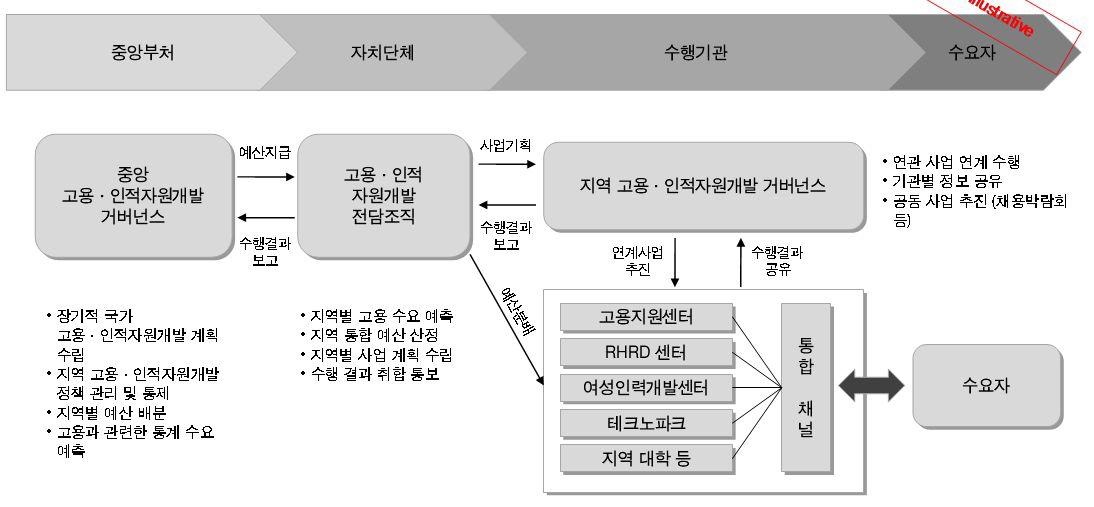 지역 고용․인적자원개발 정책의 개선모델