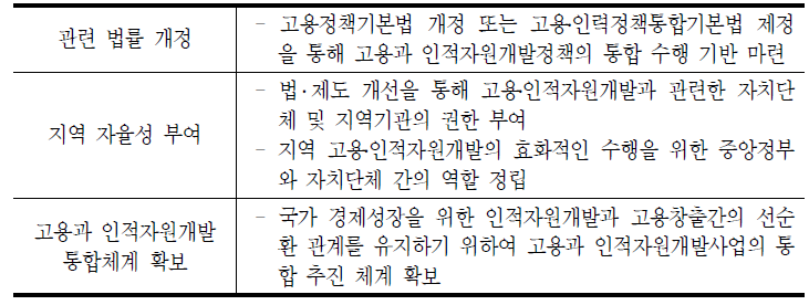 관련 법․제도 개선