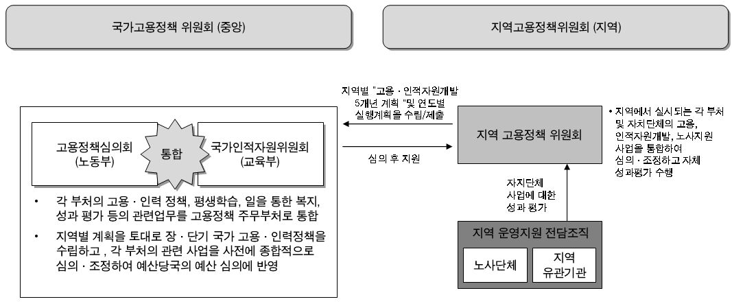 통합형 고용․인적자원개발 거버넌스 구축