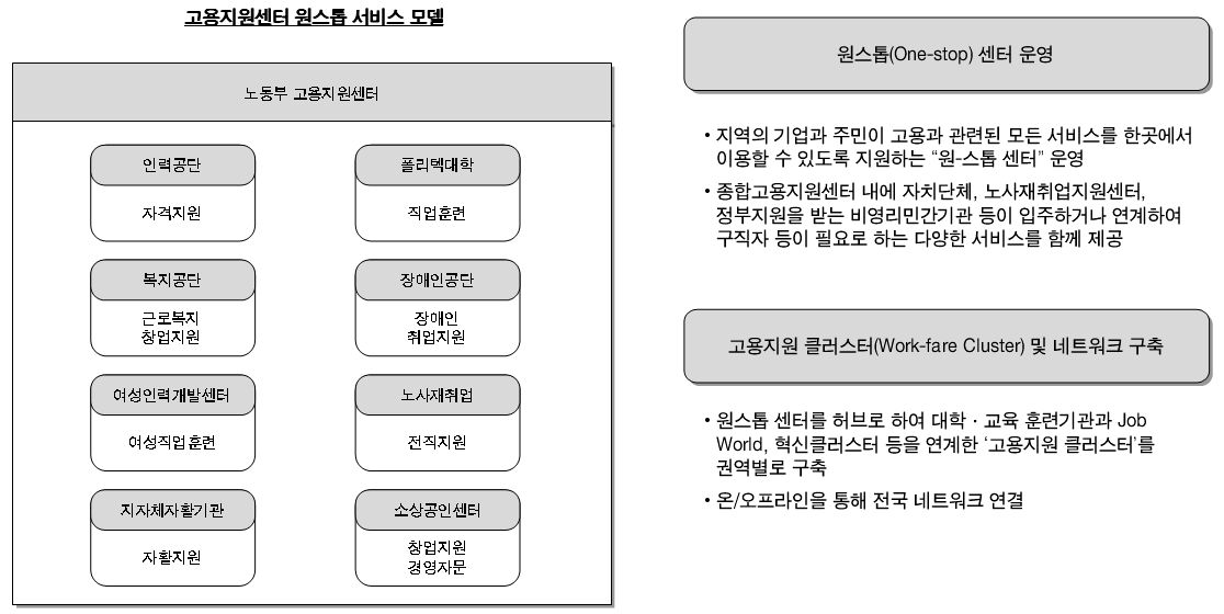 수요자 중심의 Onestop전달체계 구축