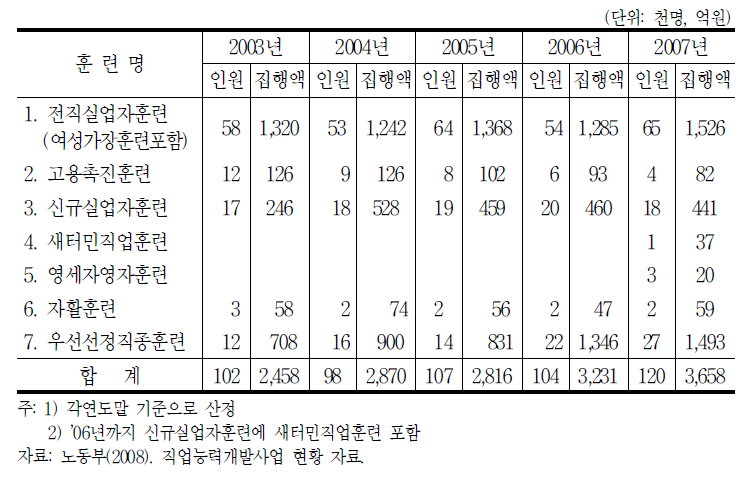 연도별 직업능력개발사업 실적 및 예산(’03～’07)