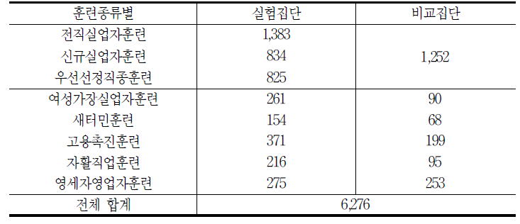 훈련종류별 조사 사례수