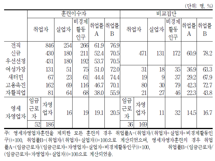 실업자직업훈련 종류별 취업률