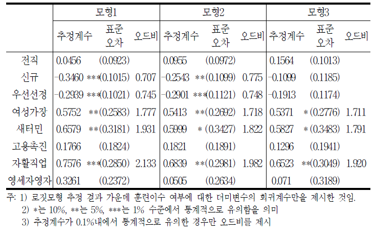 취업가능성에 대한 로짓모형 추정결과