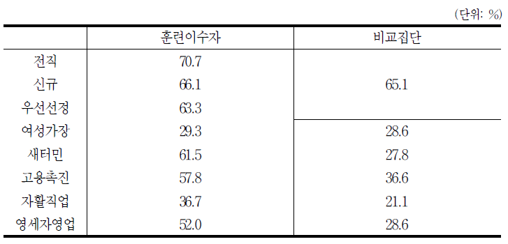 정규직 취업 비율 비교