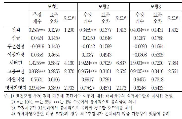 정규직 취업가능성에 대한 로짓모형 추정 결과