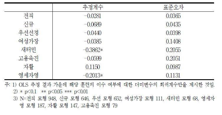 실업자직업훈련의 현재 소득효과에 대한 OLS추정 결과