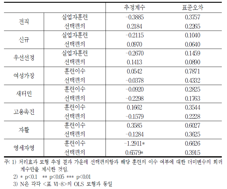 실업자직업훈련의 현재 소득효과에 대한 처리효과 모형 추정 결과