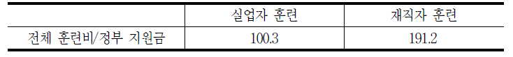 정부 지원금 대비 전체 훈련비(자부담 포함)의 비율