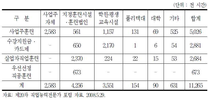 훈련공급기관 유형별 훈련실시 시간(’07년 노동부 지원훈련 기준)