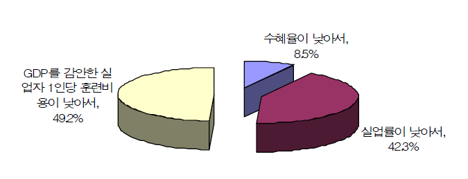 OECD와의 차이에 대한 요인분해 결과 도해