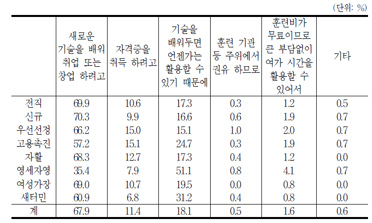 훈련을 받은 주된 이유