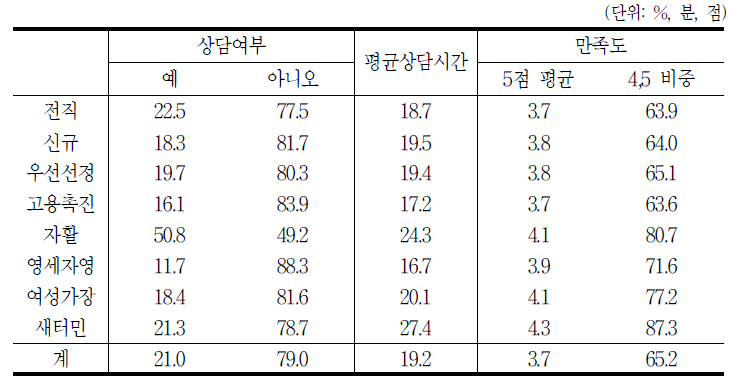 훈련 받기 전 상담 여부와 상담 시간 및 상담 만족도