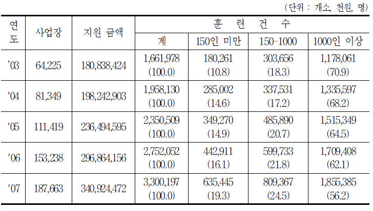 규모별 직업능력개발훈련지원 사업장 구성비