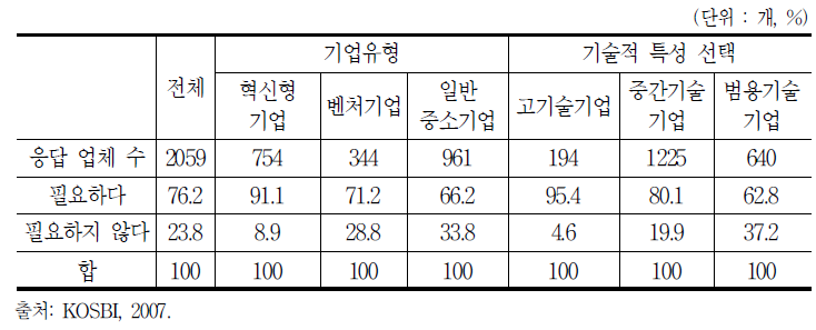 기업유형/특성별 인적자원개발의 필요성