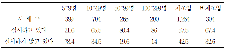 기업규모별 교육훈련 실시 여부