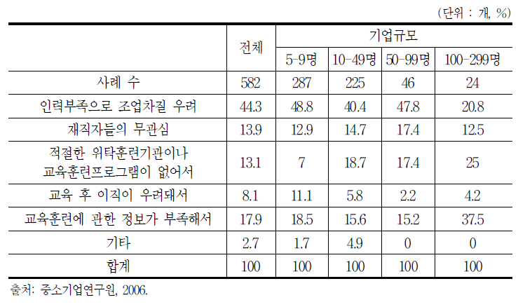 능력개발의 필요성에도 불구하고 교육훈련을 미실시 하는 이유