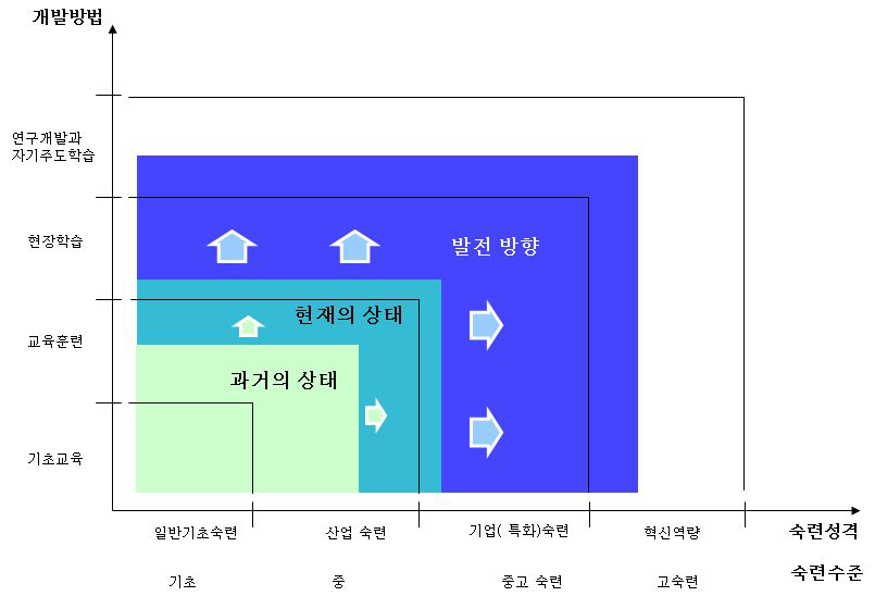 숙련수요 변화에 따른 직업능력개발의 전개 방향