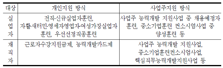 정부의 직업훈련 지원 방식