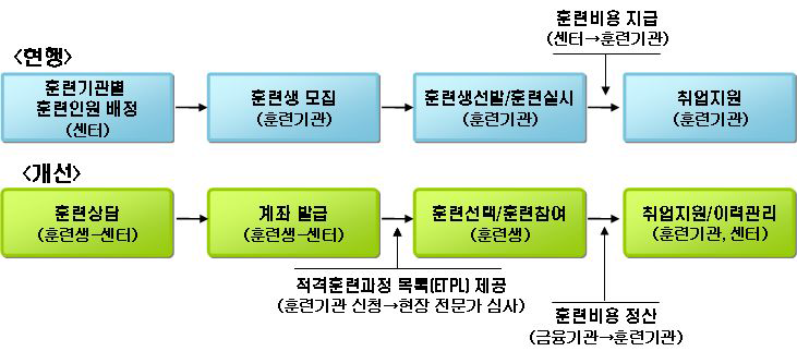 직업능력개발계좌제 도입에 따른 직업훈련 지원방식의 변화