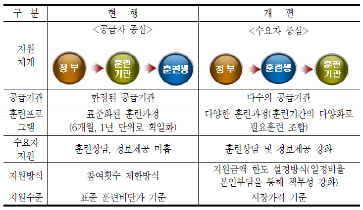 직업능력개발계좌제 도입 전․후 비교