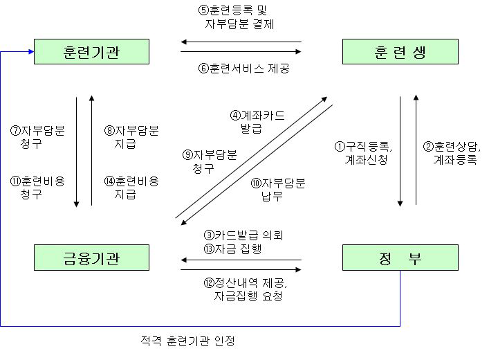 직업능력개발계좌제 흐름도