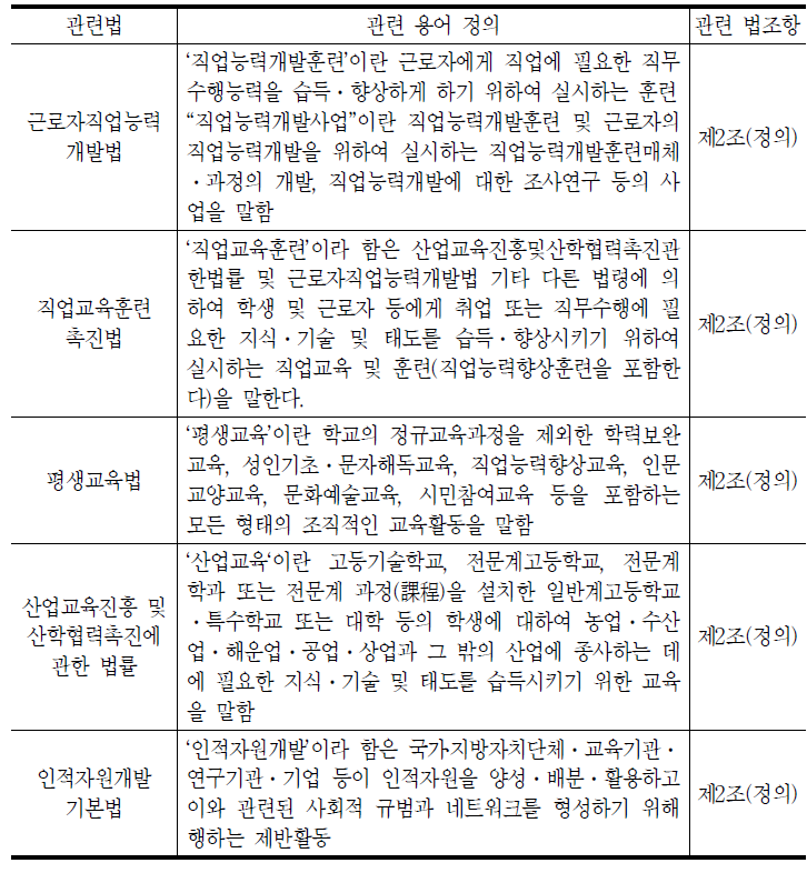 직업능력개발관련 용어의 법적 정의