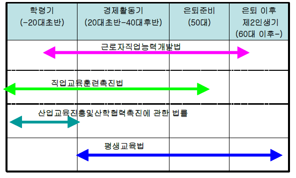 생애주기별 관련법령 적용시기