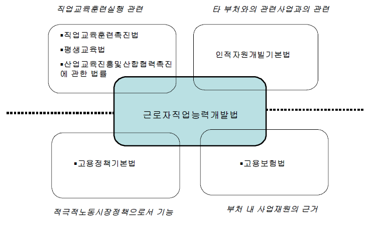 ｢근로자직업능력개발법｣의 관련법과의 관계