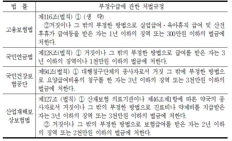 부정수급에 관한 벌칙규정 입법례