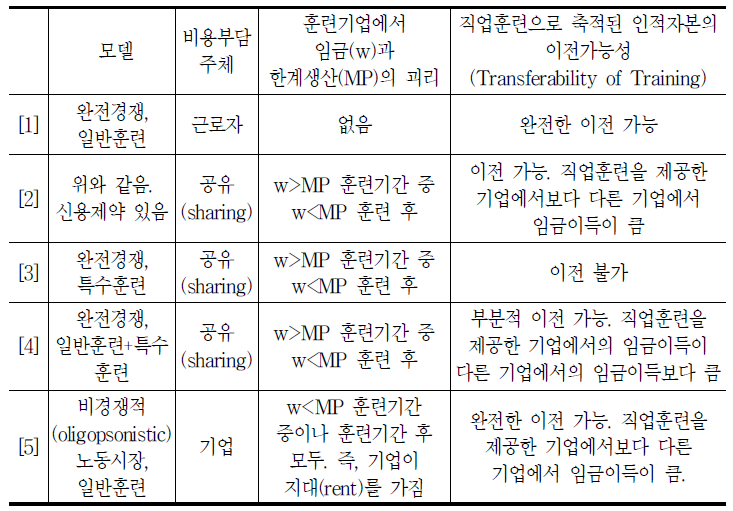 직업훈련이론의 내용과 예측