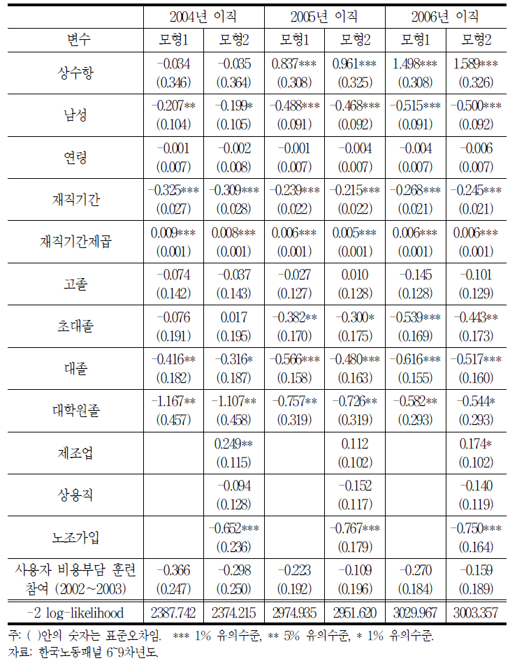 직업훈련이 이직에 미치는 영향(1)