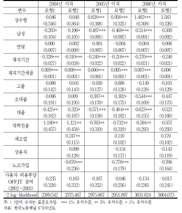 직업훈련이 이직에 미치는 영향(2)