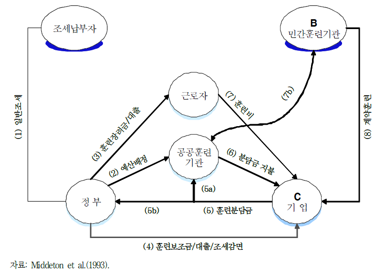 재직자 직업훈련 시장에서의 재원 일반적인 흐름도