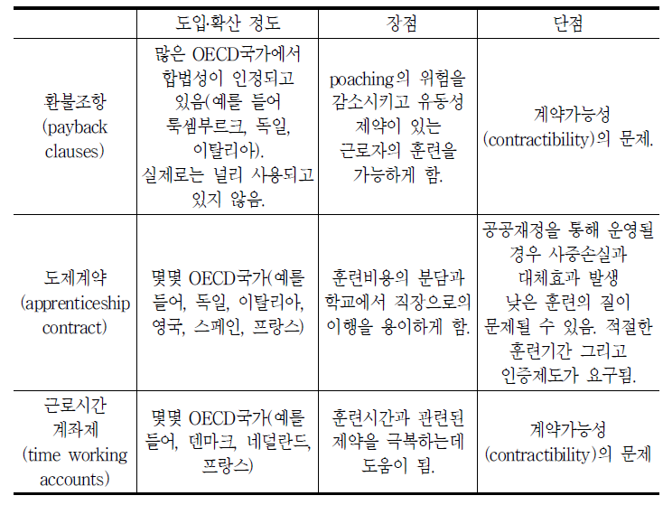 직업훈련투자를 위한 제도적 장치