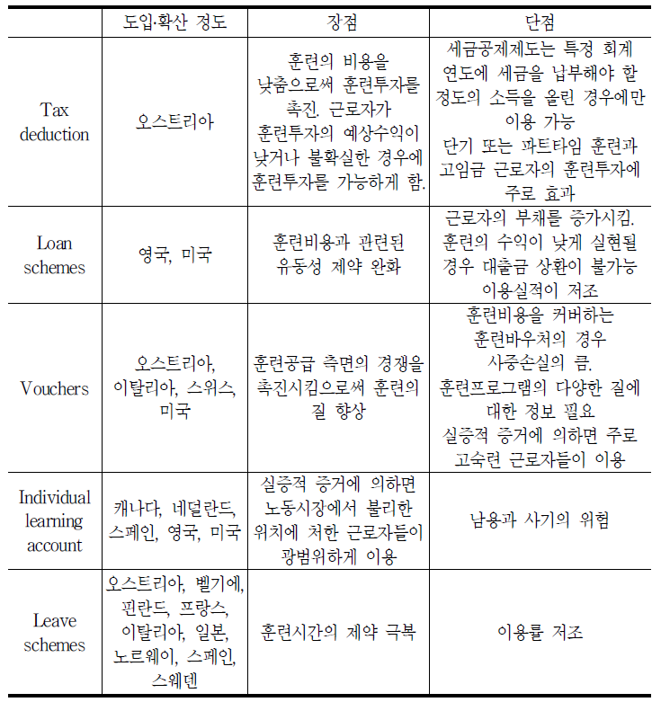 개인에 대한 재정적 지원