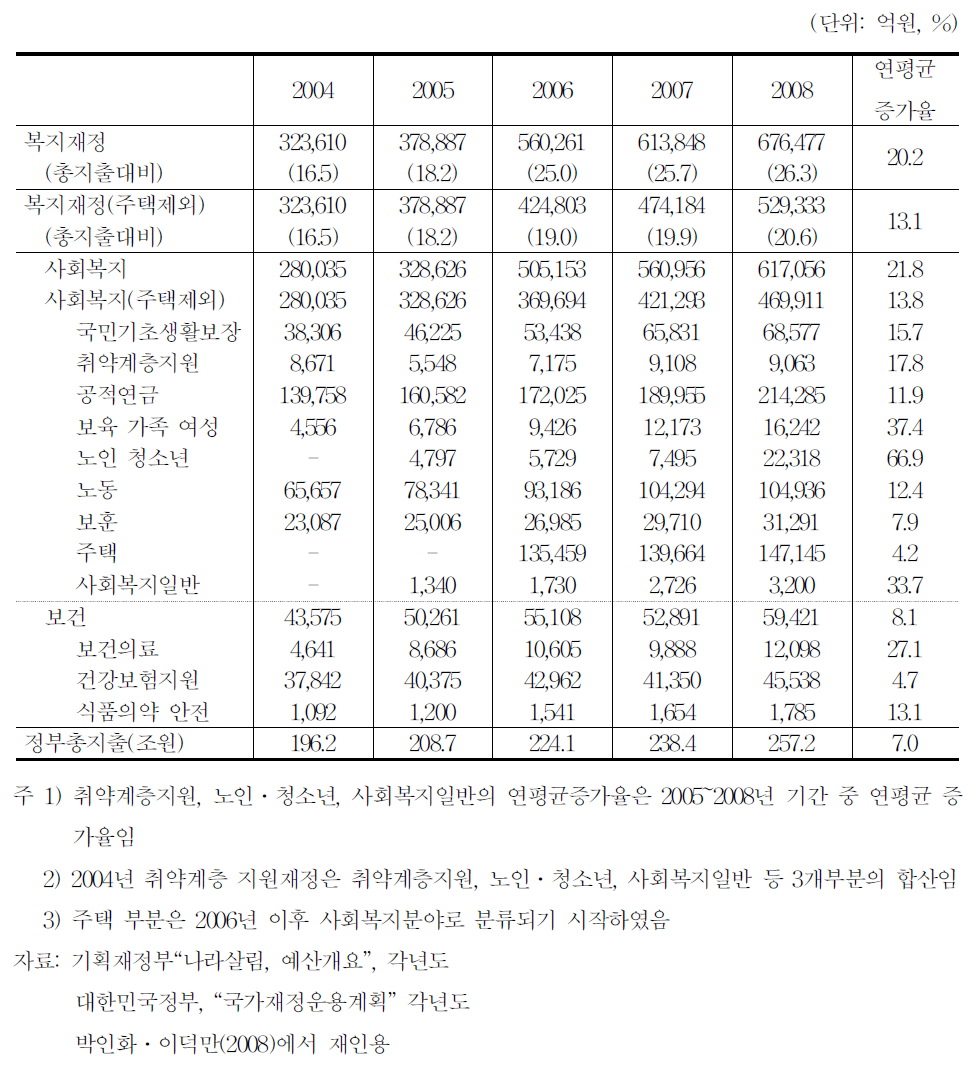 분야별 복지재정 규모