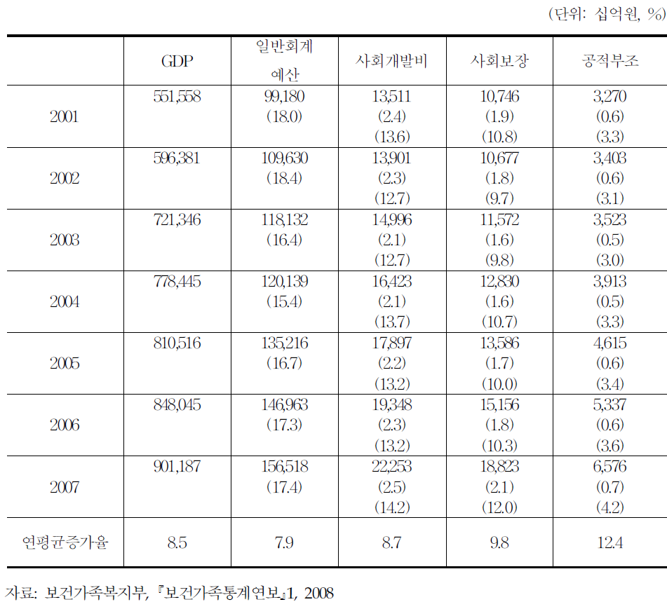 사회보장 및 공적부조 예산 추이