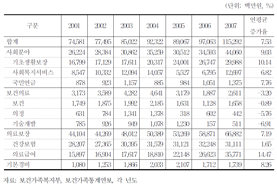 보건복지부 세출예산 부문별 지출 추이:2001~2007년
