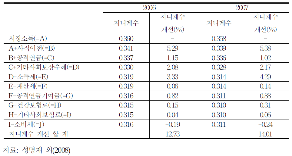 복지정책의 분배상태 개선효과