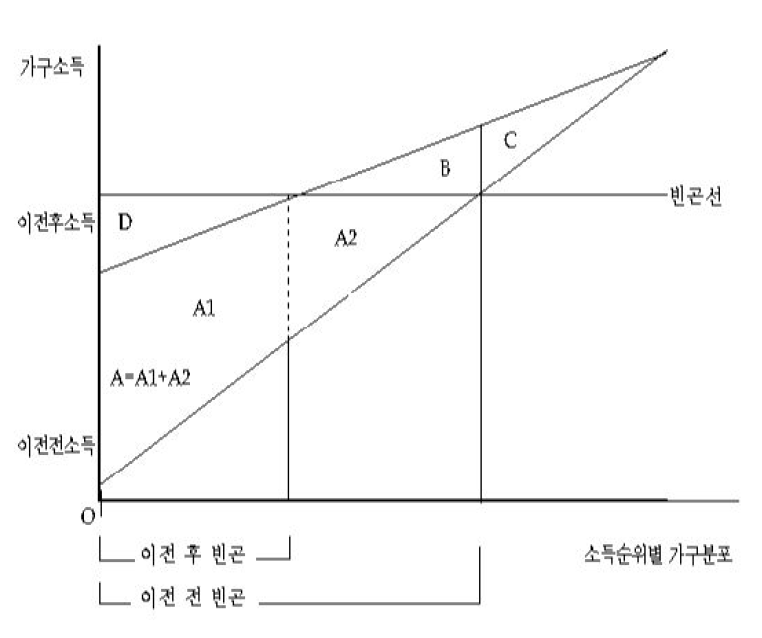 빈곤감소 효율성 모델