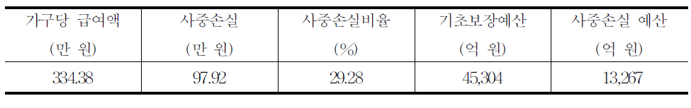 사중손실 규모 추계