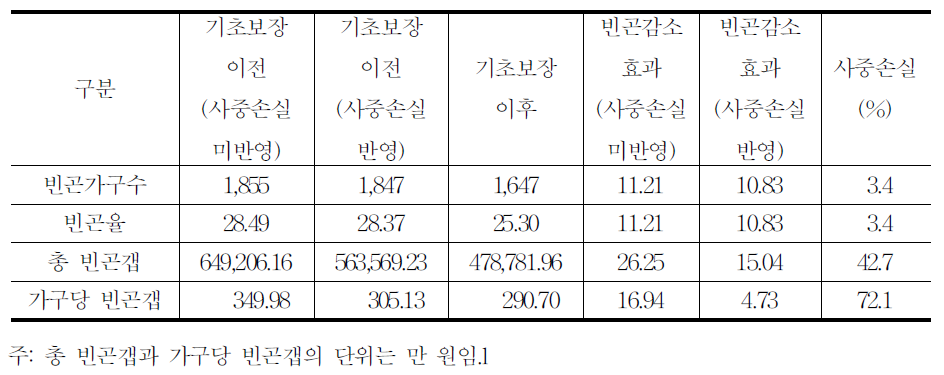 빈곤 감소 효과