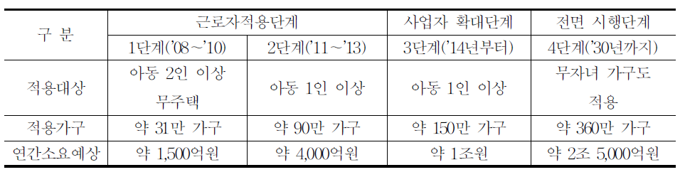 근로장려세제 단계적 확대 계획