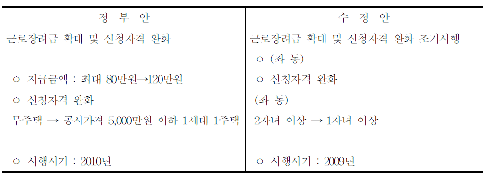 근로장려금 확대 조기시행