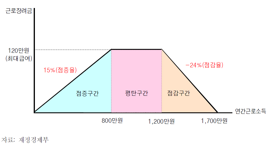 우리나라의 EITC모형