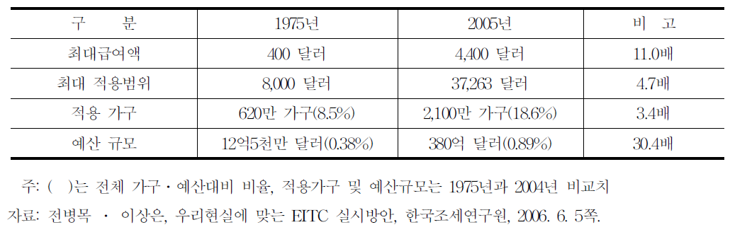 미국의 EITC제도의 변화