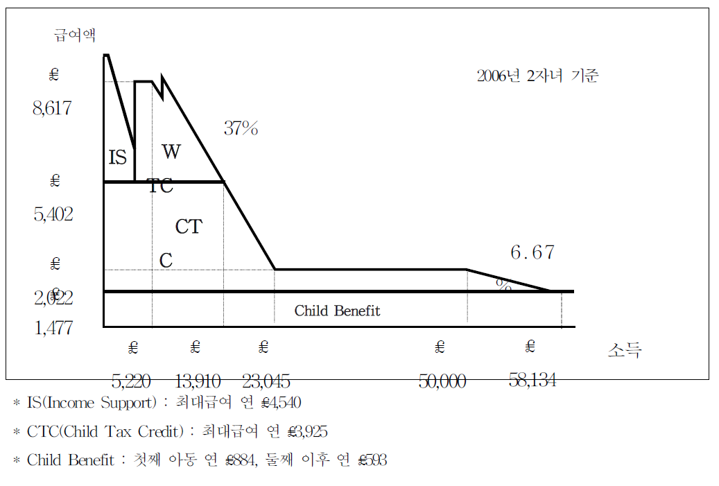 영국의 WTC