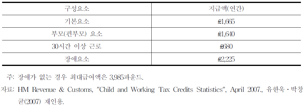 영국 WTC의 구성요소와 급여액