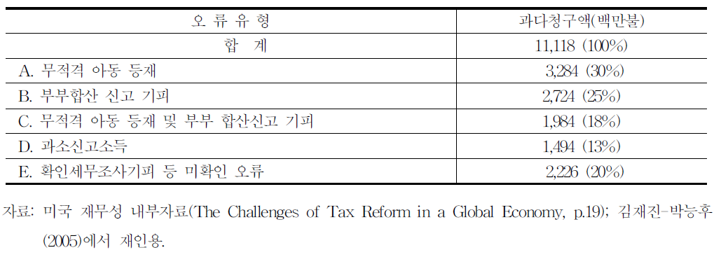 EITC유형별 과다청구액